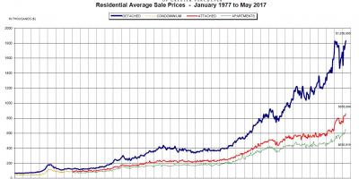Vancouver ev satılık göster